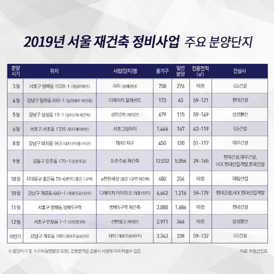 올해 서울 재건축 정비사업 주요 분양단지. <부동산인포 제공>